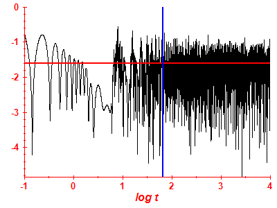 Survival probability log